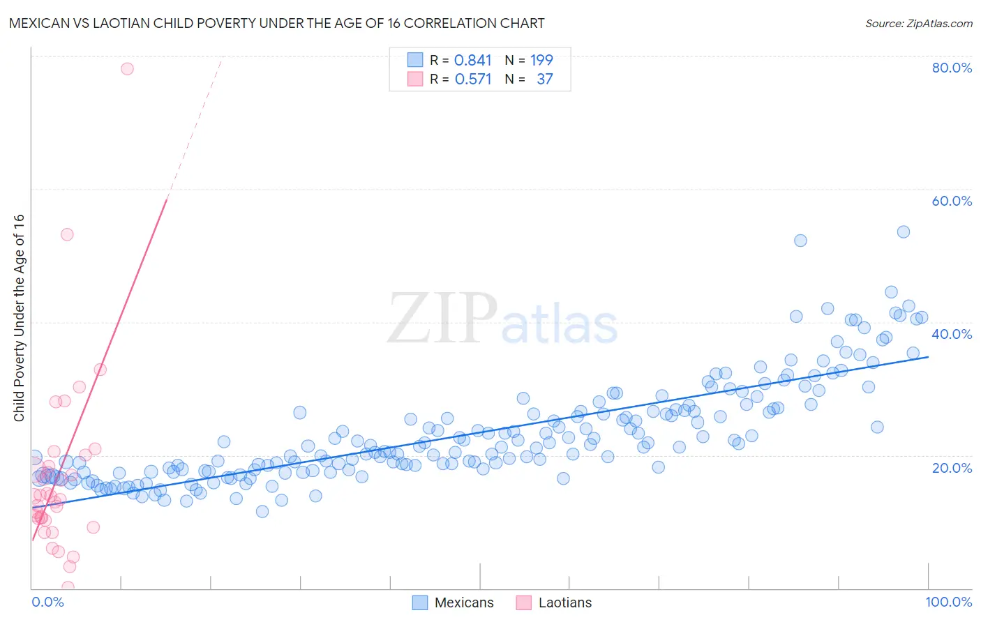 Mexican vs Laotian Child Poverty Under the Age of 16
