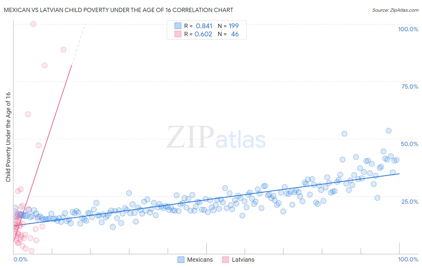 Mexican vs Latvian Child Poverty Under the Age of 16