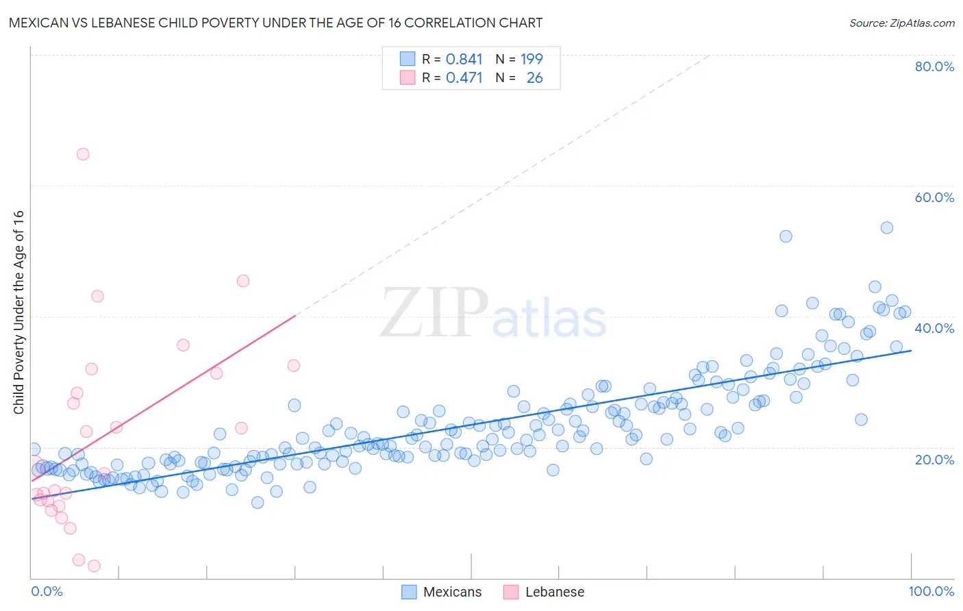 Mexican vs Lebanese Child Poverty Under the Age of 16