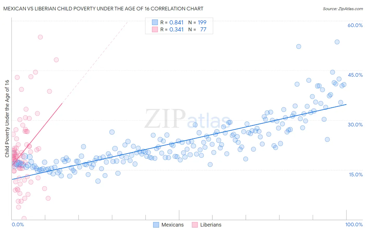 Mexican vs Liberian Child Poverty Under the Age of 16