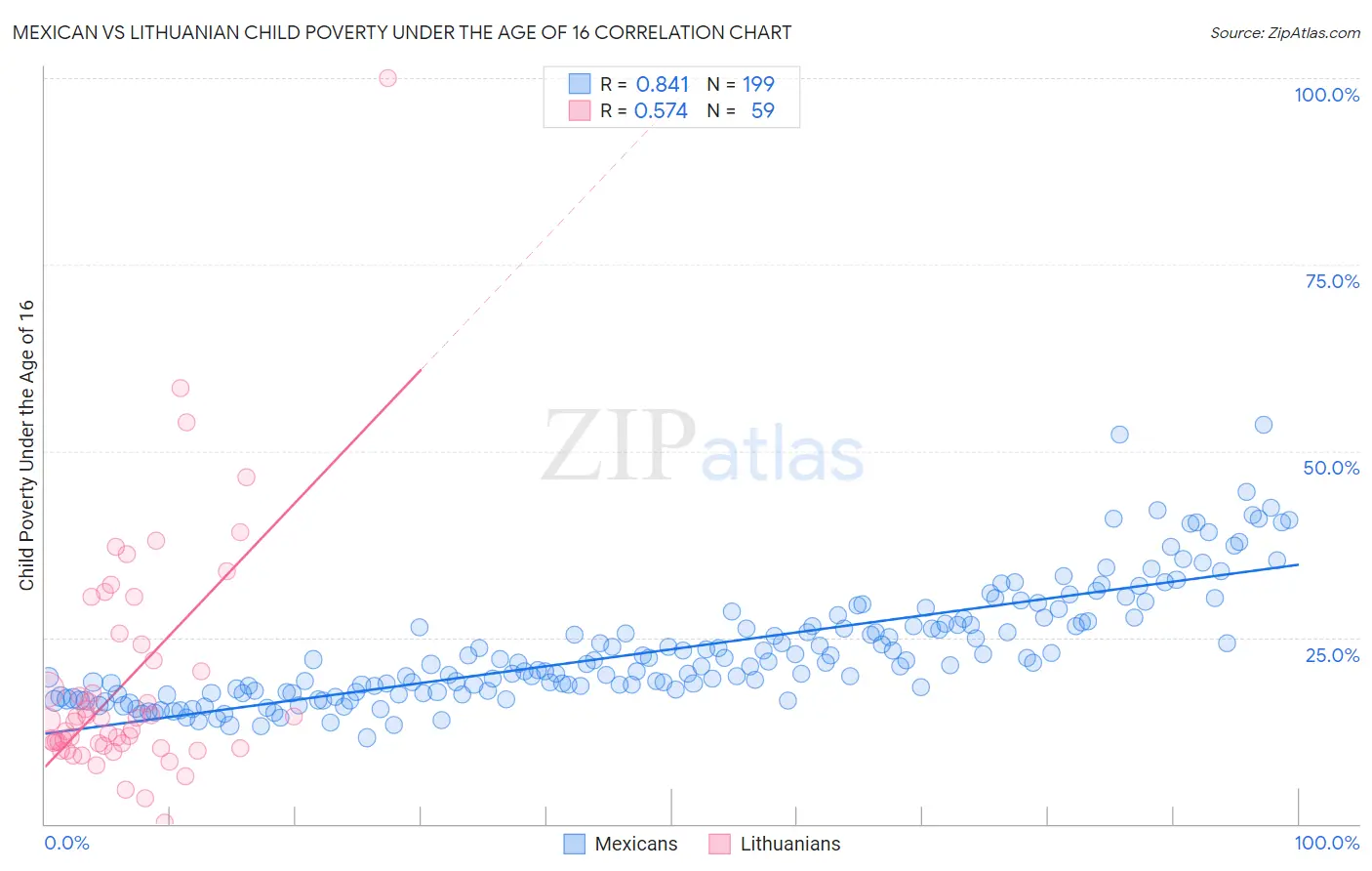 Mexican vs Lithuanian Child Poverty Under the Age of 16