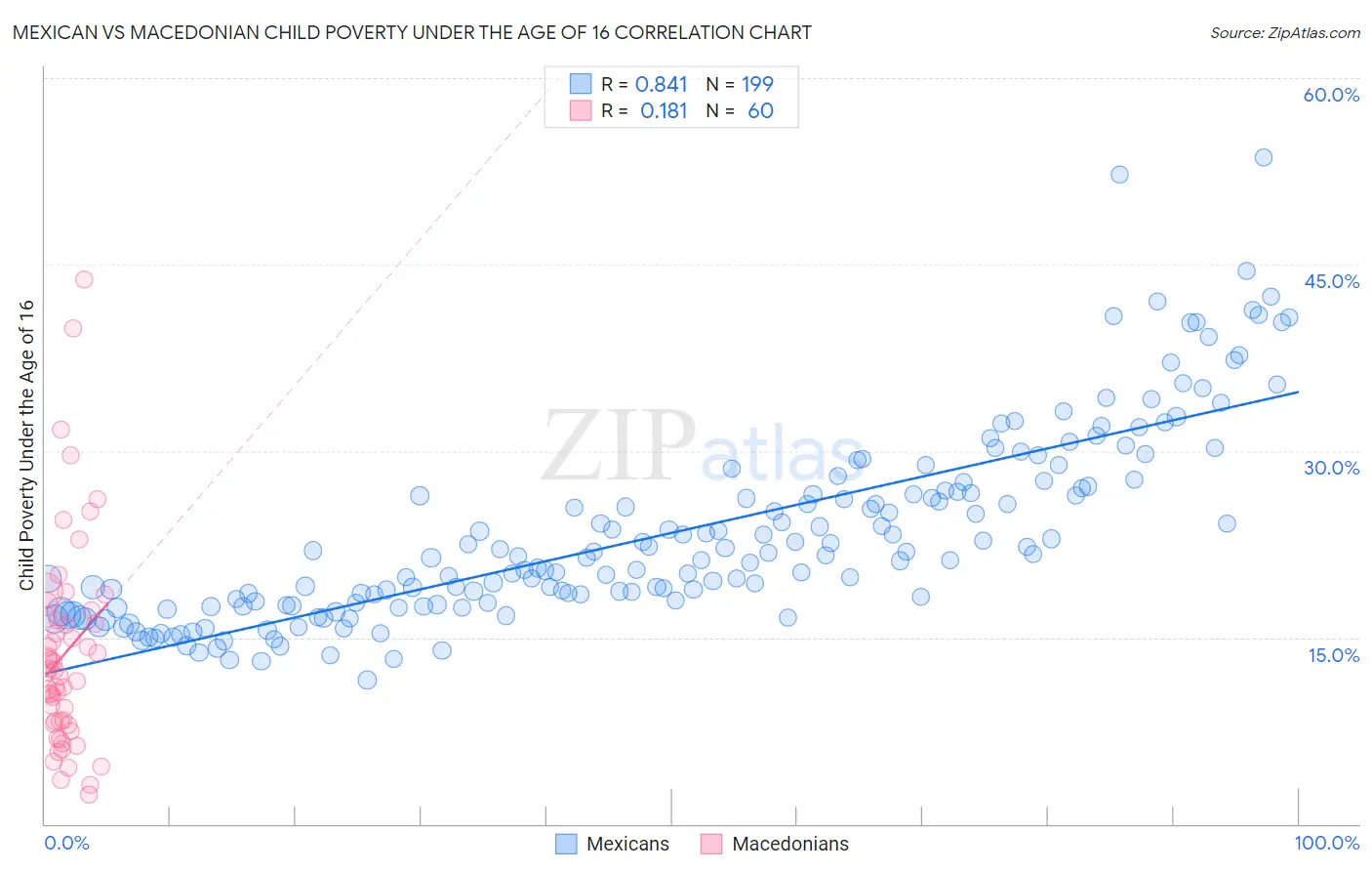 Mexican vs Macedonian Child Poverty Under the Age of 16