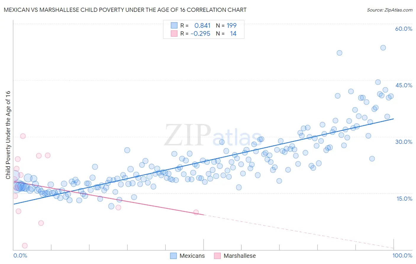 Mexican vs Marshallese Child Poverty Under the Age of 16