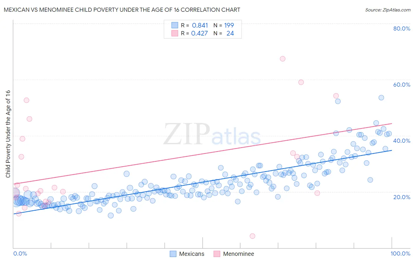 Mexican vs Menominee Child Poverty Under the Age of 16