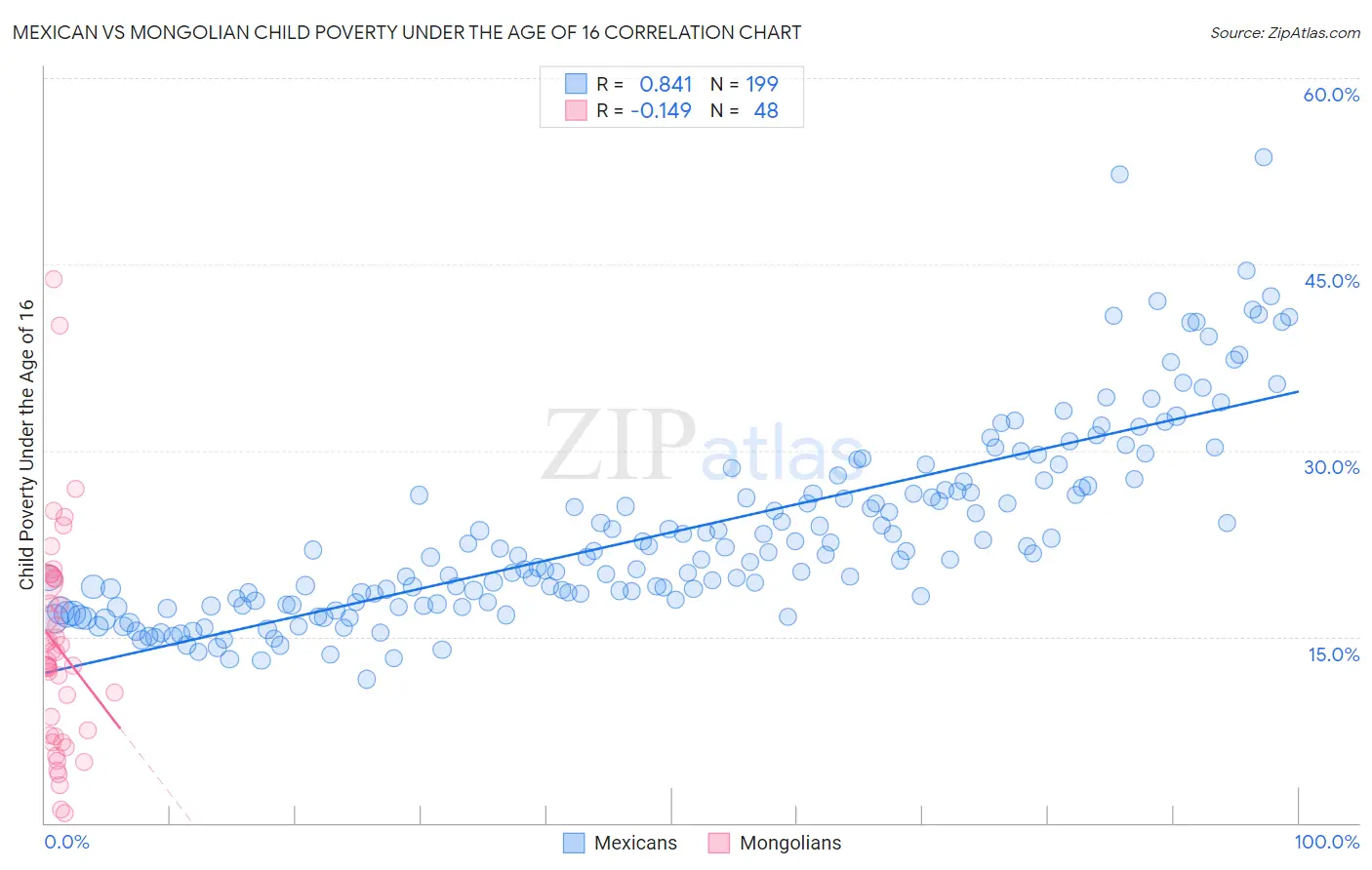 Mexican vs Mongolian Child Poverty Under the Age of 16