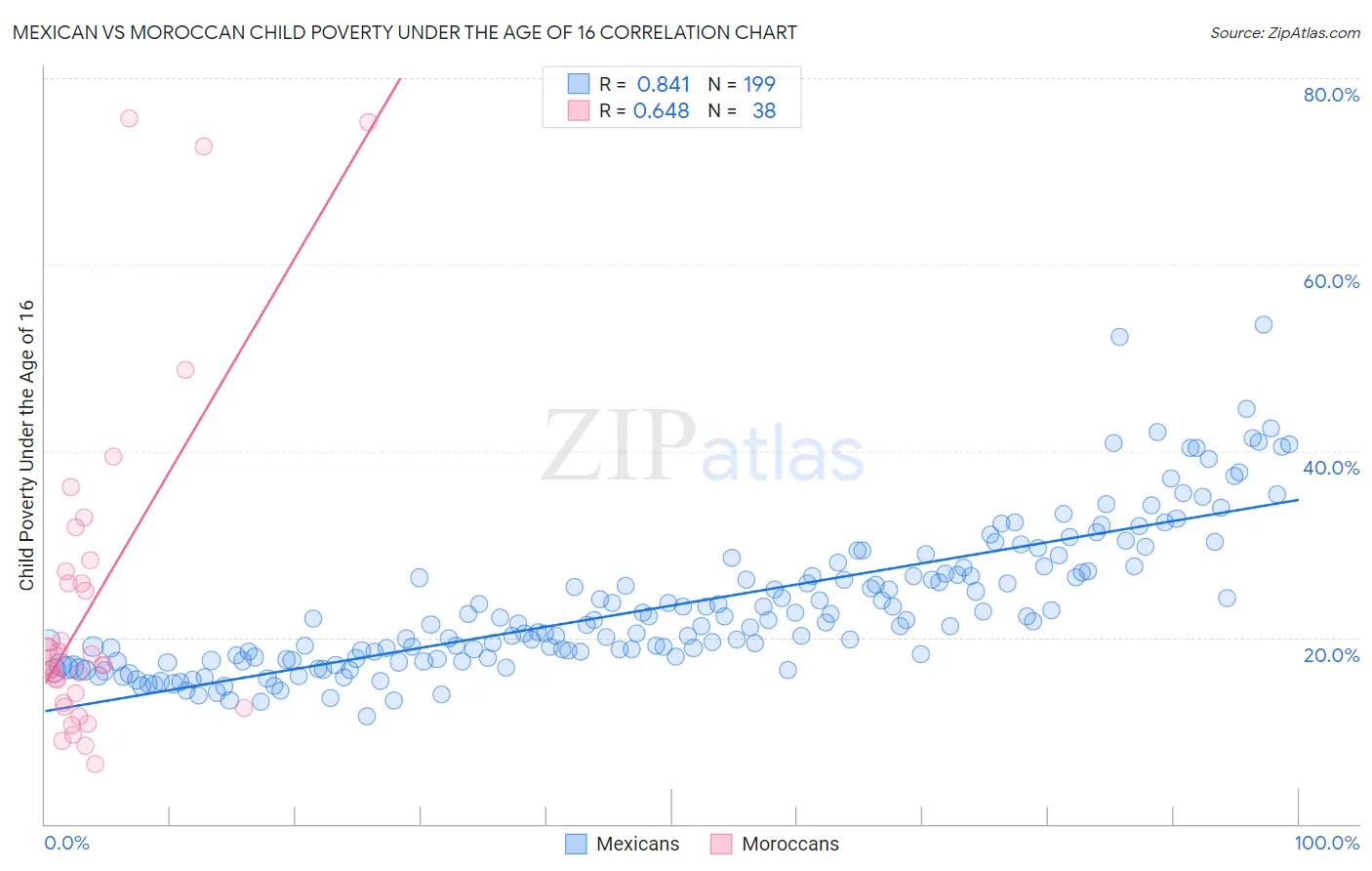 Mexican vs Moroccan Child Poverty Under the Age of 16