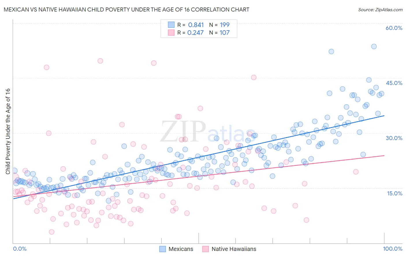 Mexican vs Native Hawaiian Child Poverty Under the Age of 16