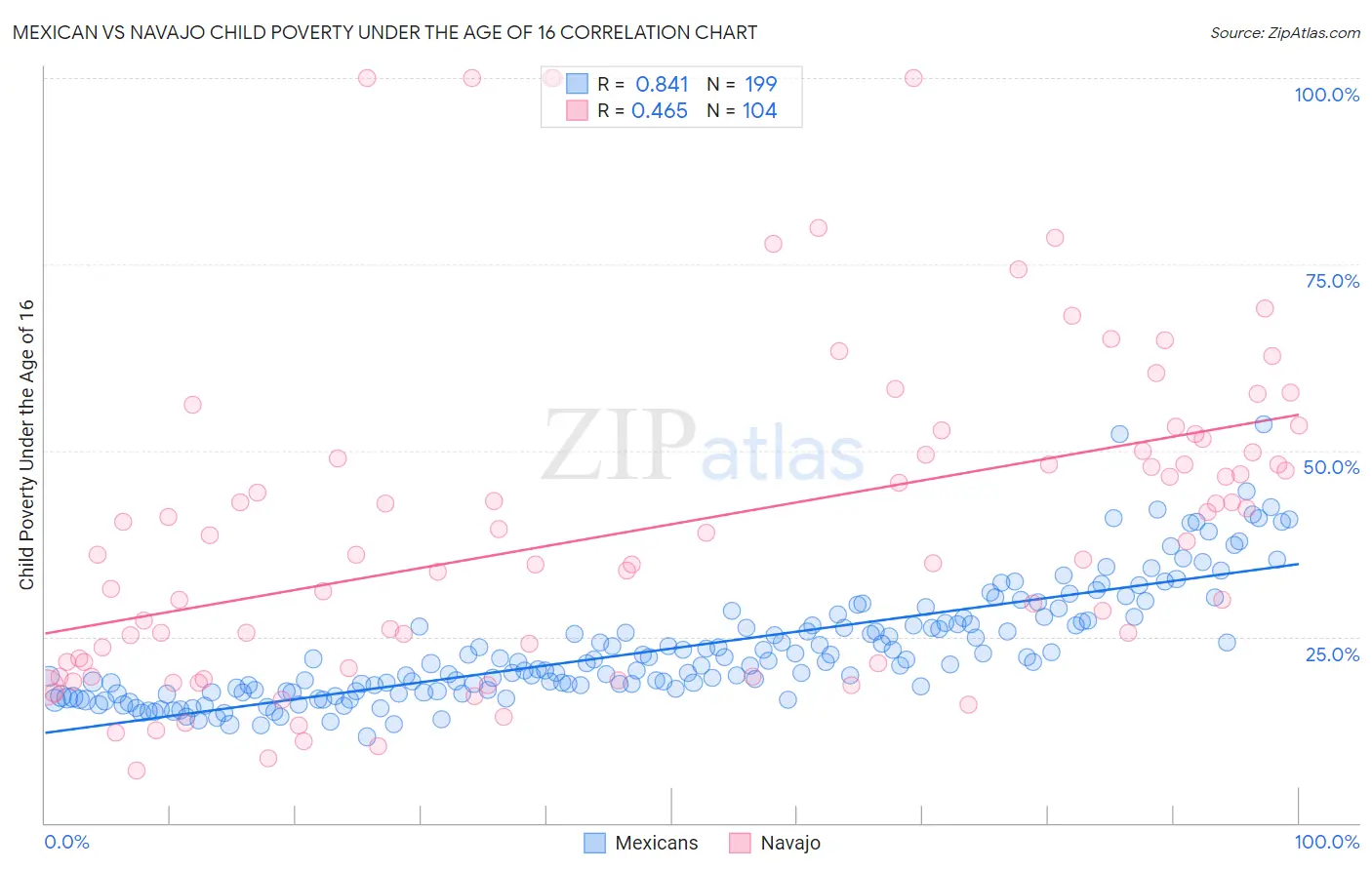 Mexican vs Navajo Child Poverty Under the Age of 16
