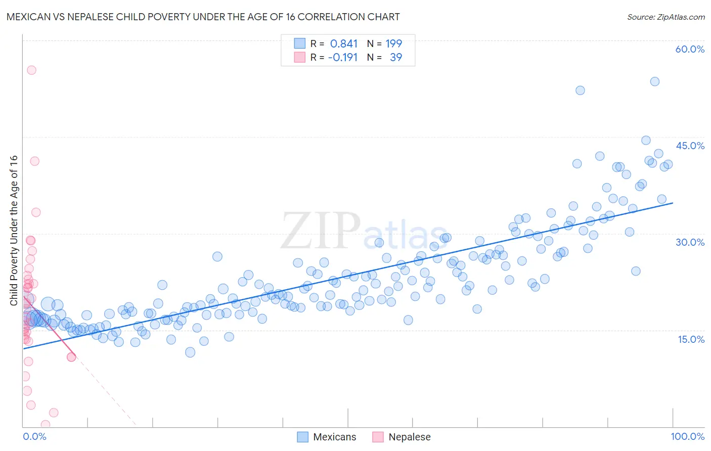 Mexican vs Nepalese Child Poverty Under the Age of 16