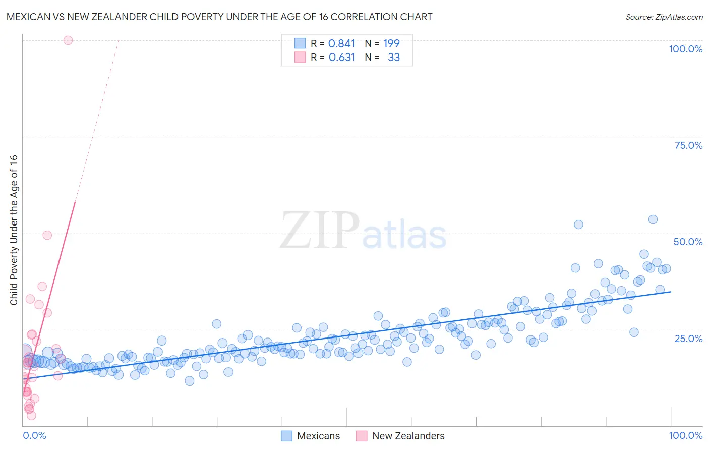 Mexican vs New Zealander Child Poverty Under the Age of 16