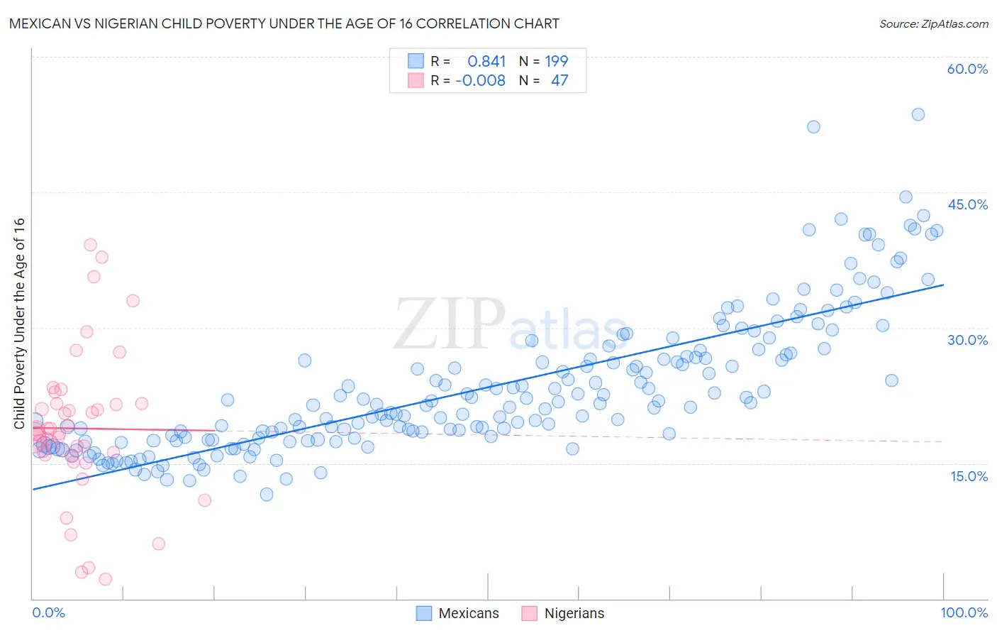 Mexican vs Nigerian Child Poverty Under the Age of 16