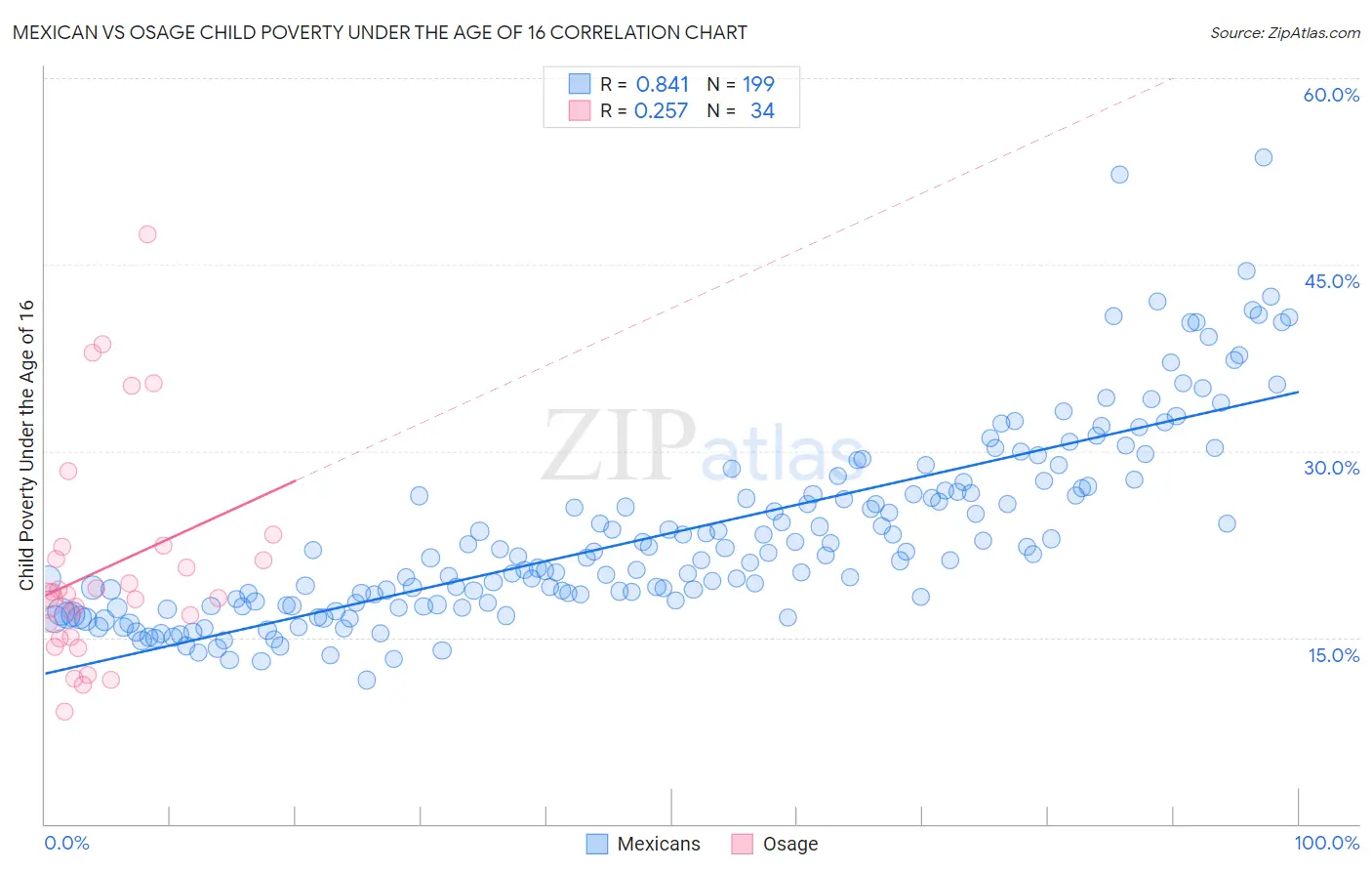 Mexican vs Osage Child Poverty Under the Age of 16