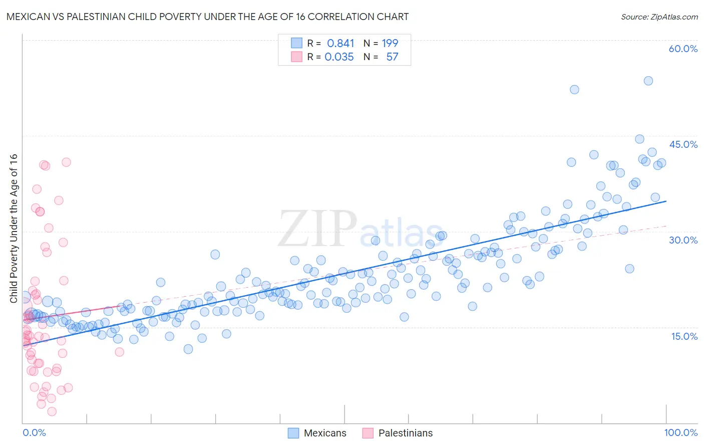 Mexican vs Palestinian Child Poverty Under the Age of 16