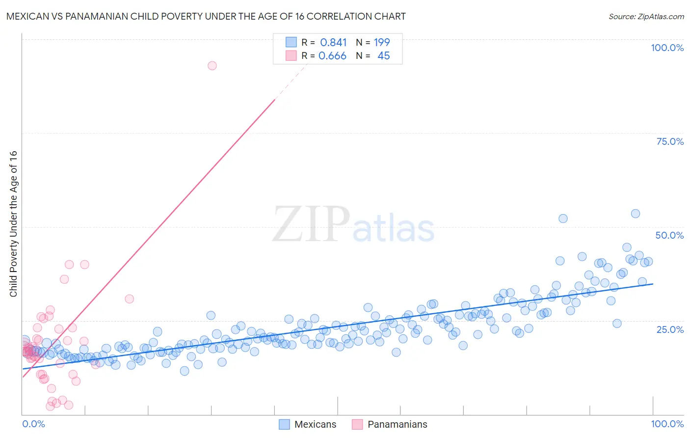 Mexican vs Panamanian Child Poverty Under the Age of 16