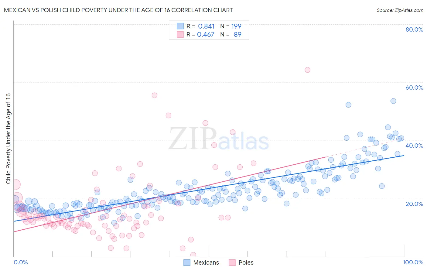 Mexican vs Polish Child Poverty Under the Age of 16