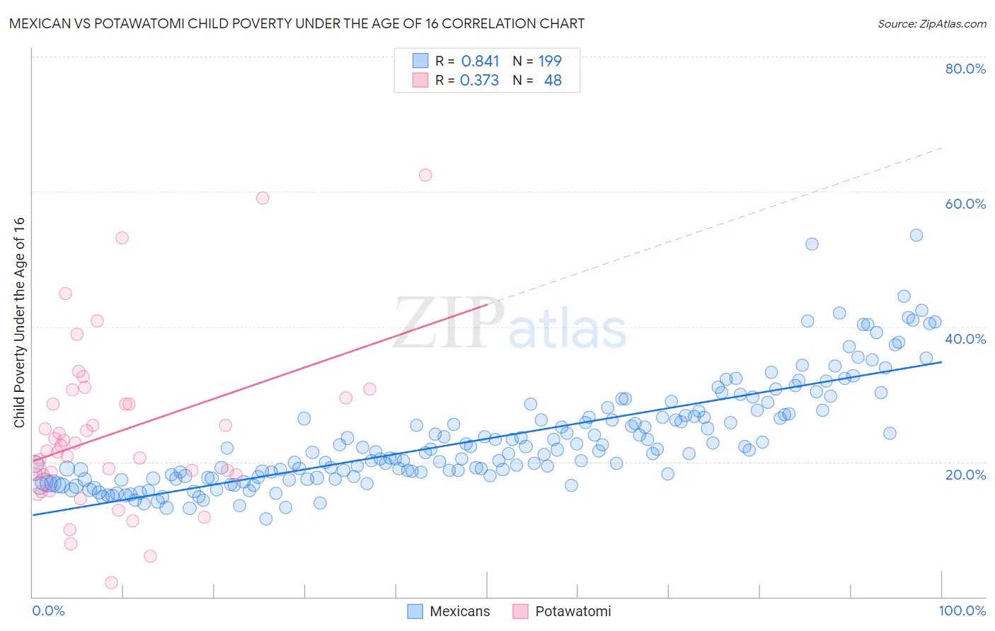 Mexican vs Potawatomi Child Poverty Under the Age of 16