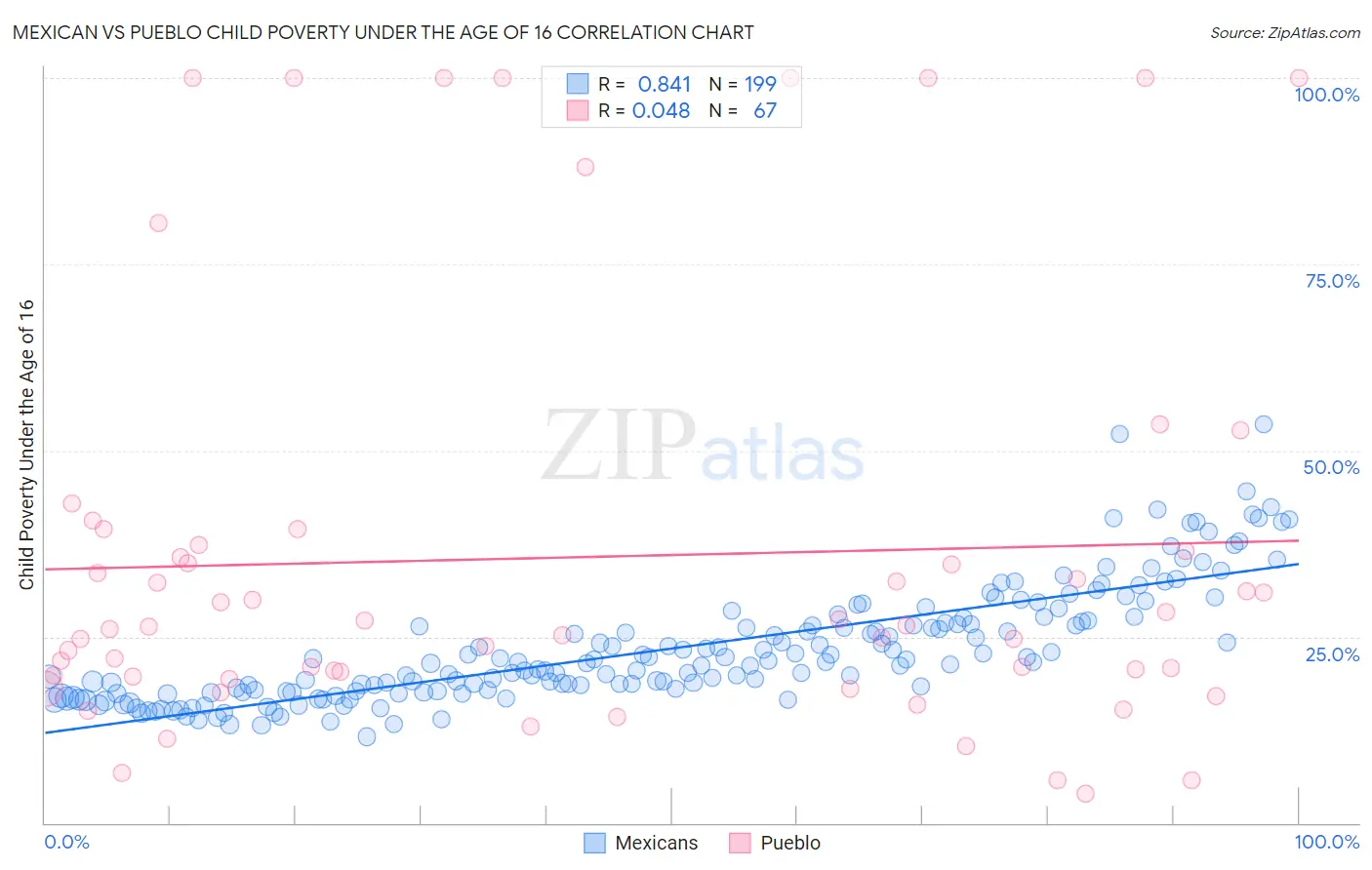 Mexican vs Pueblo Child Poverty Under the Age of 16