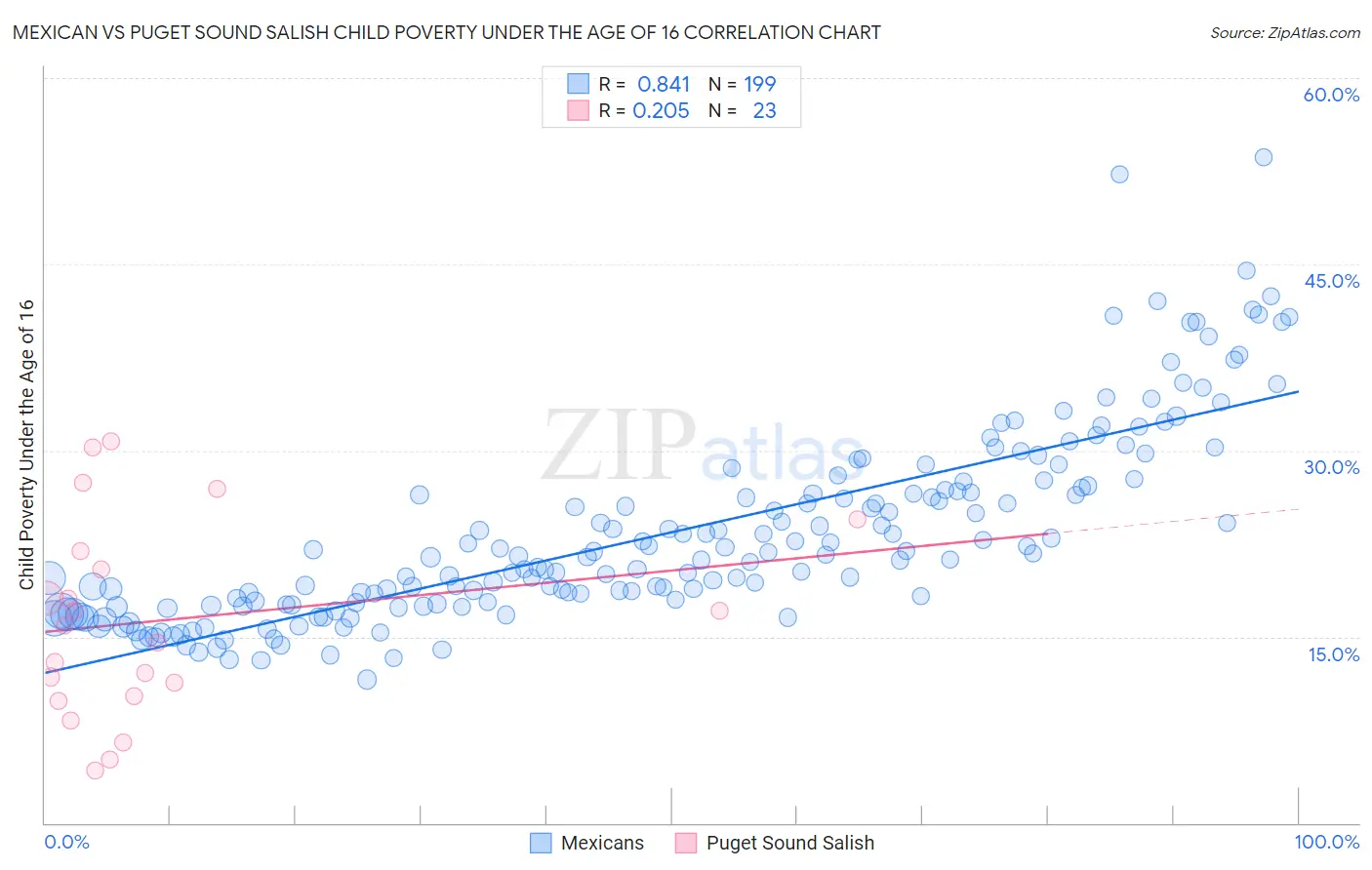 Mexican vs Puget Sound Salish Child Poverty Under the Age of 16