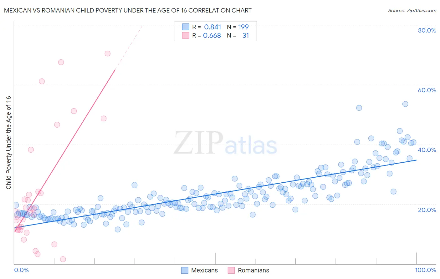Mexican vs Romanian Child Poverty Under the Age of 16