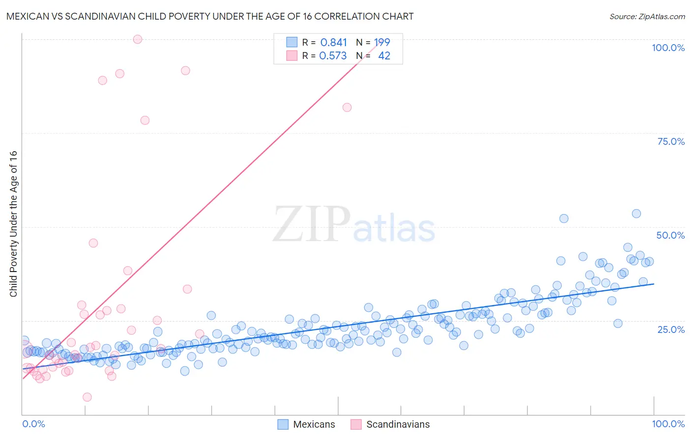 Mexican vs Scandinavian Child Poverty Under the Age of 16