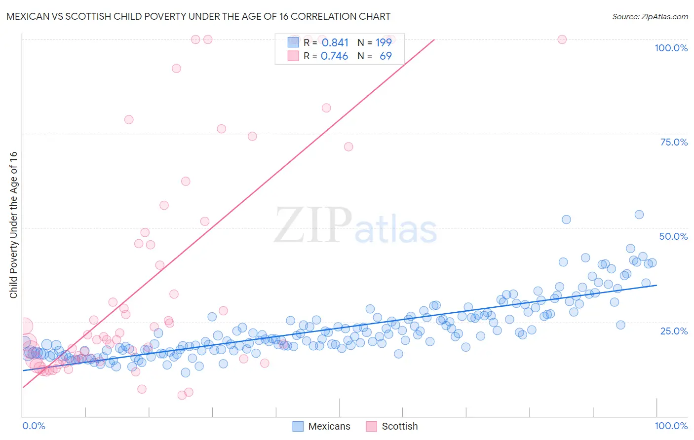 Mexican vs Scottish Child Poverty Under the Age of 16