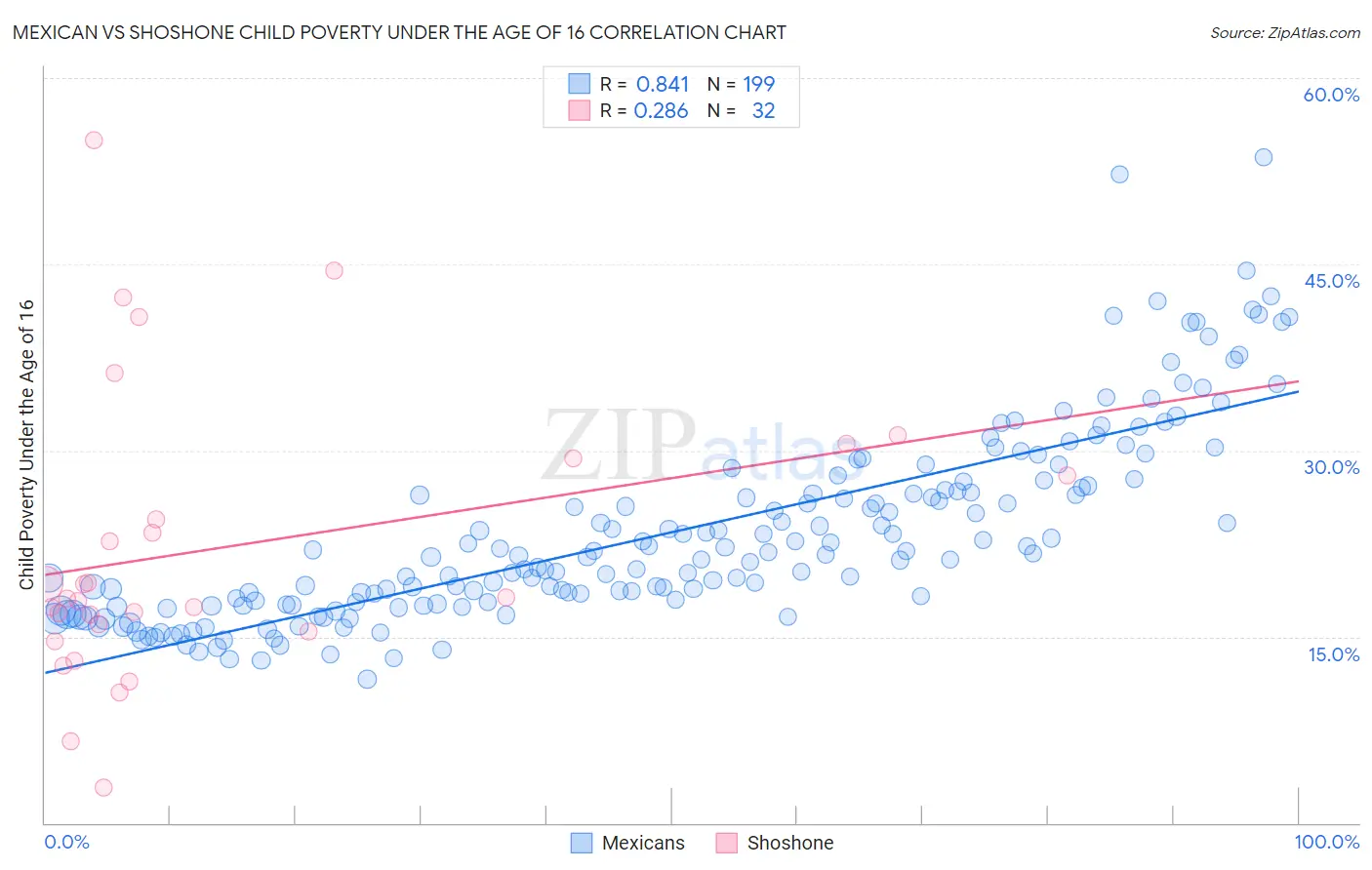 Mexican vs Shoshone Child Poverty Under the Age of 16
