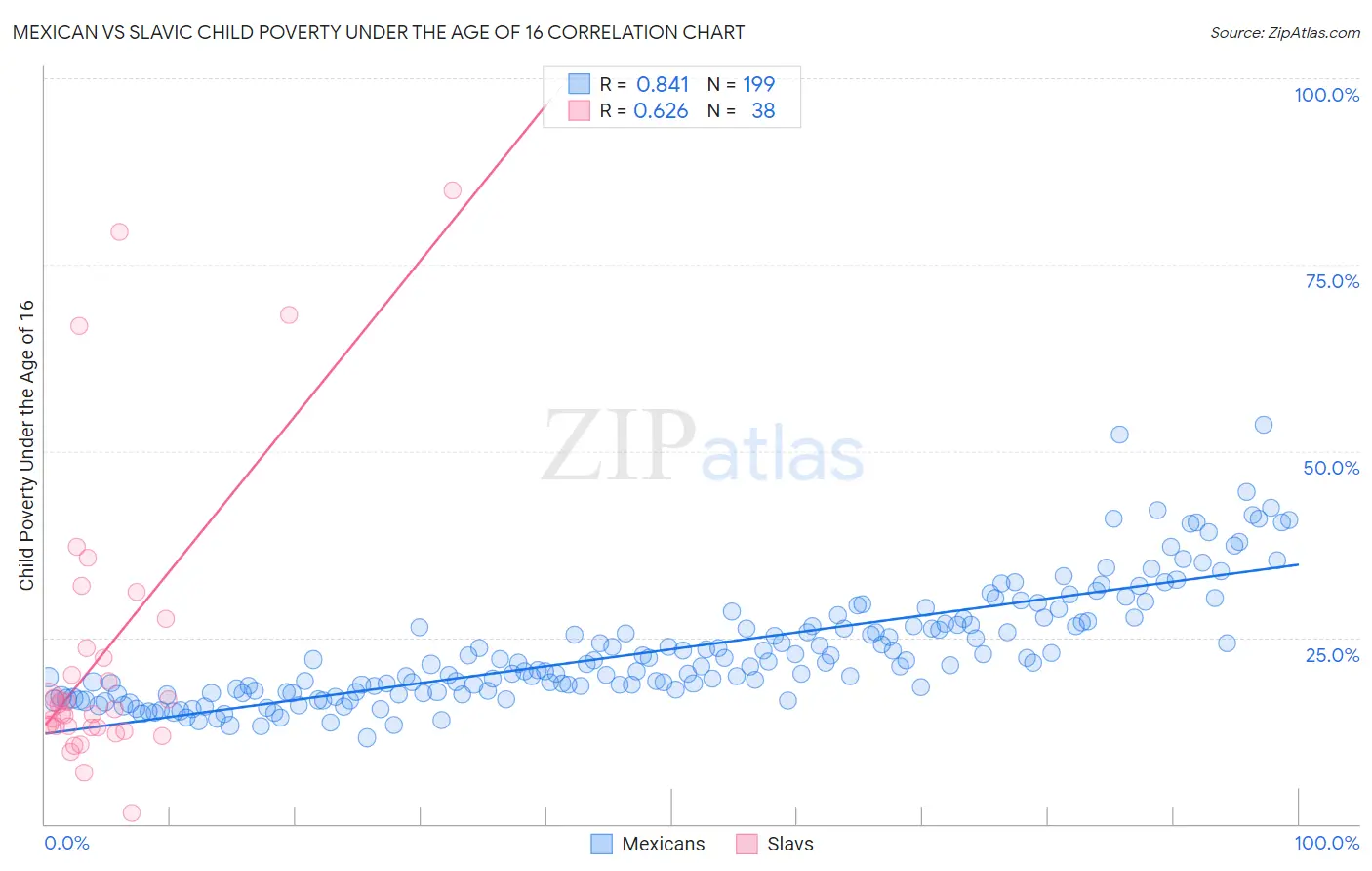 Mexican vs Slavic Child Poverty Under the Age of 16