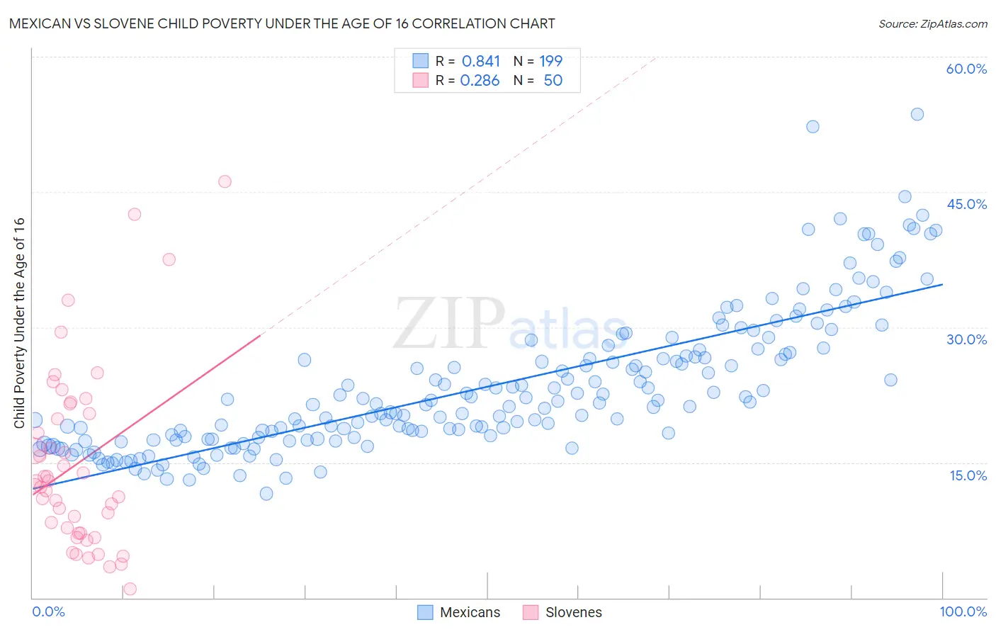 Mexican vs Slovene Child Poverty Under the Age of 16