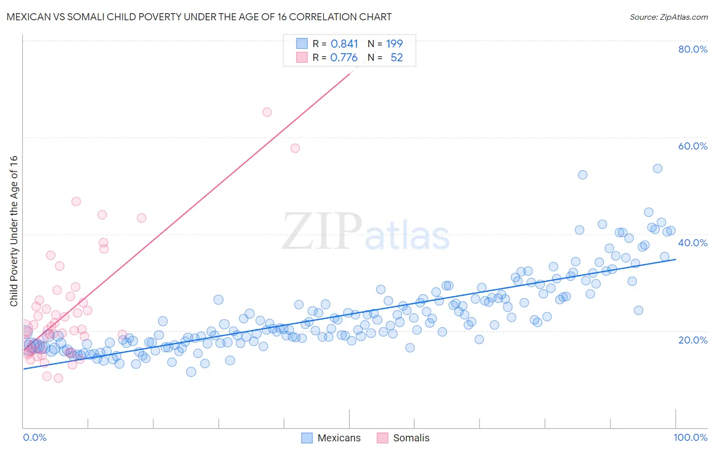 Mexican vs Somali Child Poverty Under the Age of 16