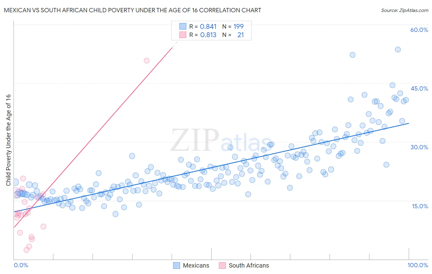Mexican vs South African Child Poverty Under the Age of 16