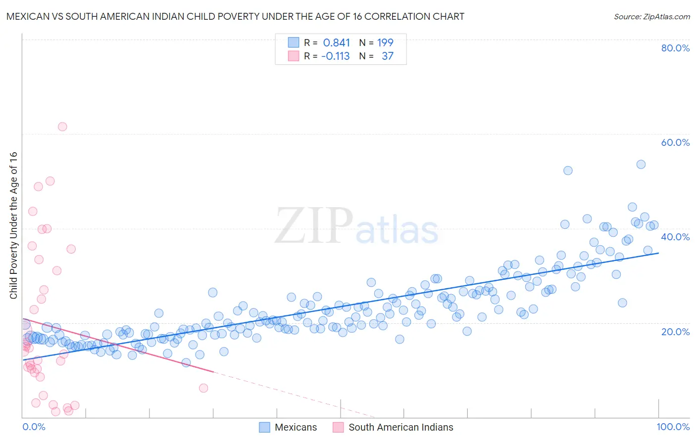 Mexican vs South American Indian Child Poverty Under the Age of 16