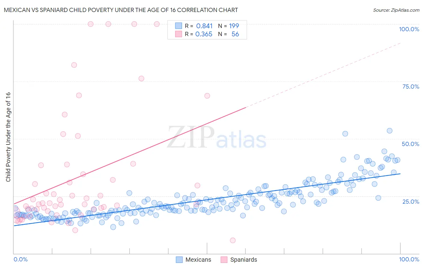 Mexican vs Spaniard Child Poverty Under the Age of 16
