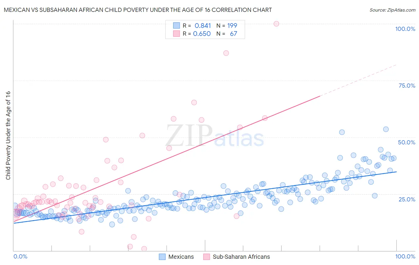Mexican vs Subsaharan African Child Poverty Under the Age of 16