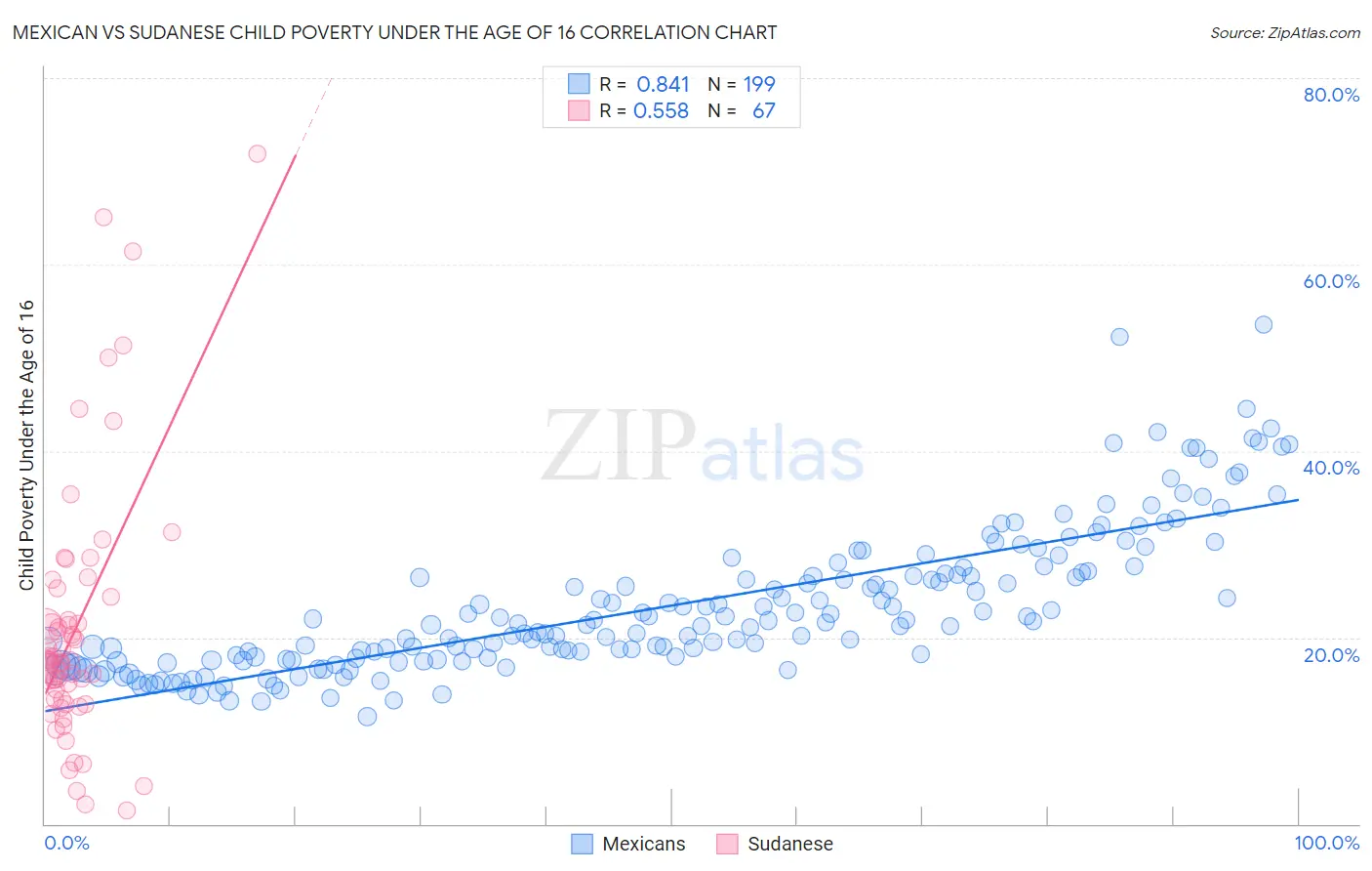 Mexican vs Sudanese Child Poverty Under the Age of 16