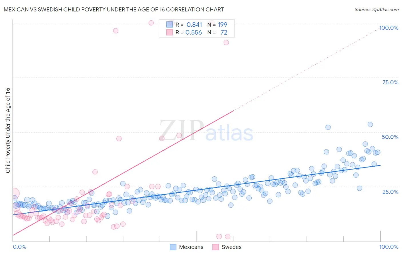 Mexican vs Swedish Child Poverty Under the Age of 16