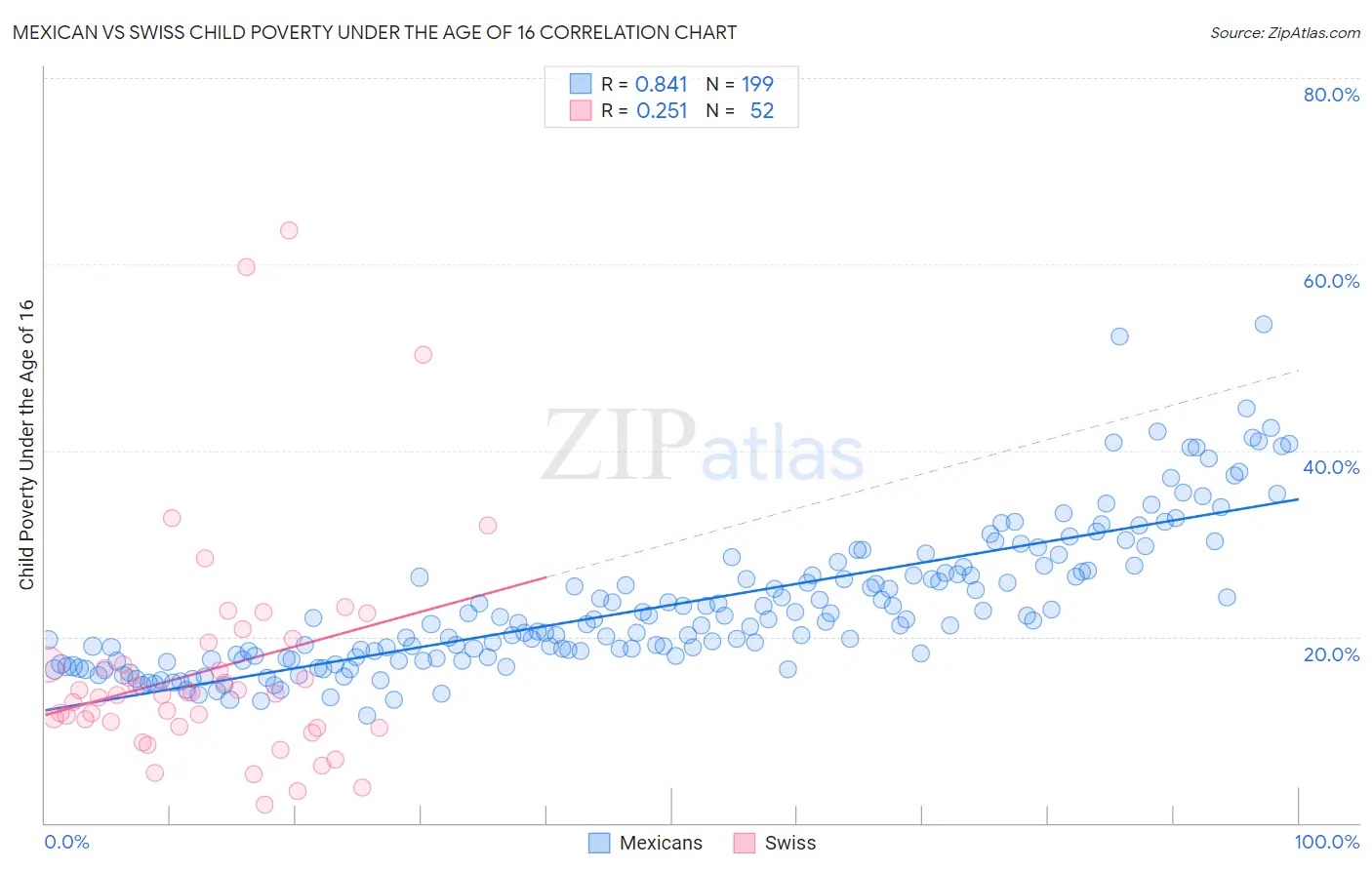 Mexican vs Swiss Child Poverty Under the Age of 16