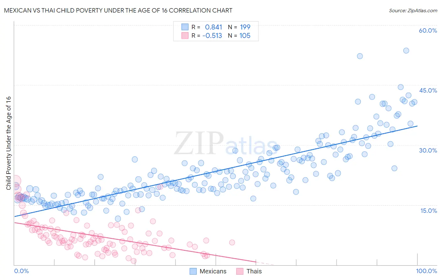 Mexican vs Thai Child Poverty Under the Age of 16