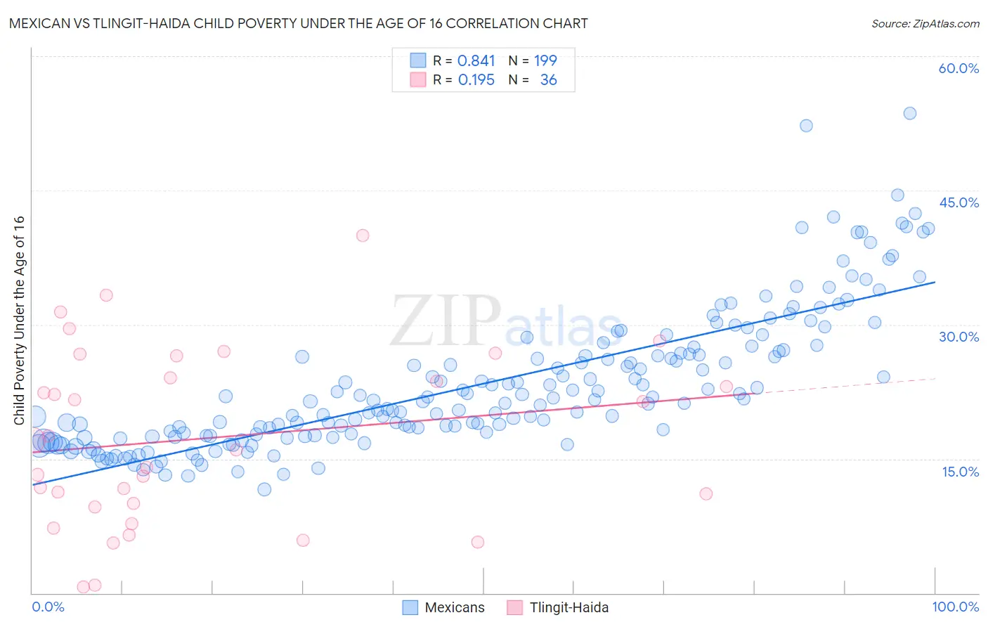 Mexican vs Tlingit-Haida Child Poverty Under the Age of 16