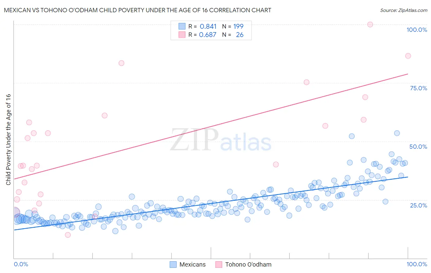 Mexican vs Tohono O'odham Child Poverty Under the Age of 16