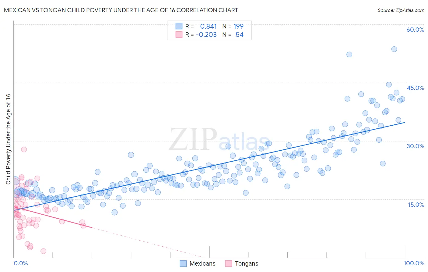 Mexican vs Tongan Child Poverty Under the Age of 16