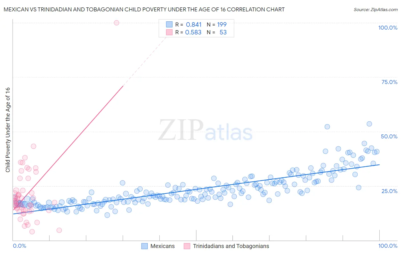 Mexican vs Trinidadian and Tobagonian Child Poverty Under the Age of 16