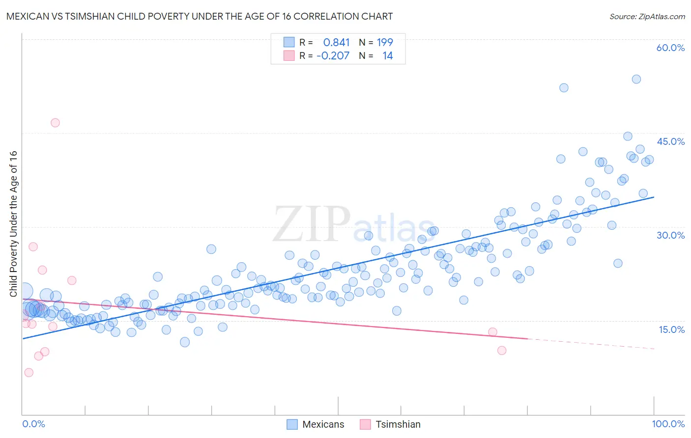 Mexican vs Tsimshian Child Poverty Under the Age of 16