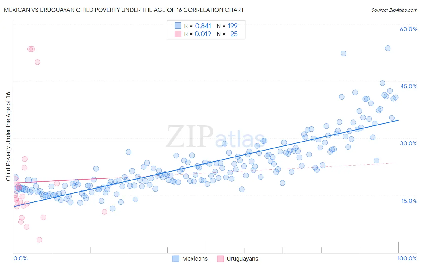 Mexican vs Uruguayan Child Poverty Under the Age of 16