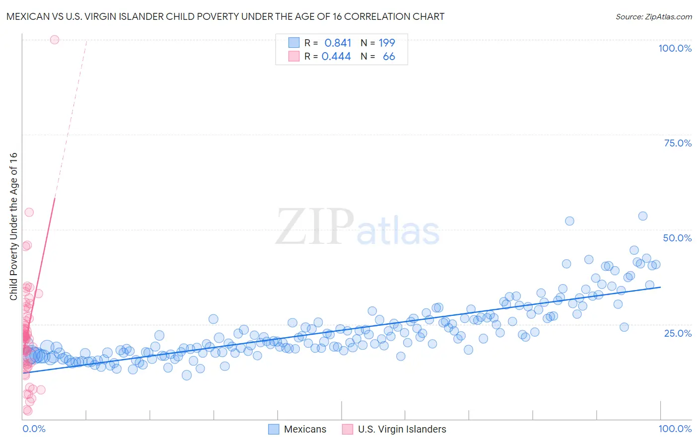 Mexican vs U.S. Virgin Islander Child Poverty Under the Age of 16
