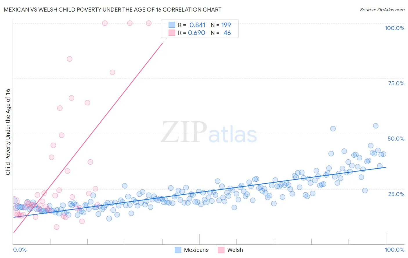 Mexican vs Welsh Child Poverty Under the Age of 16