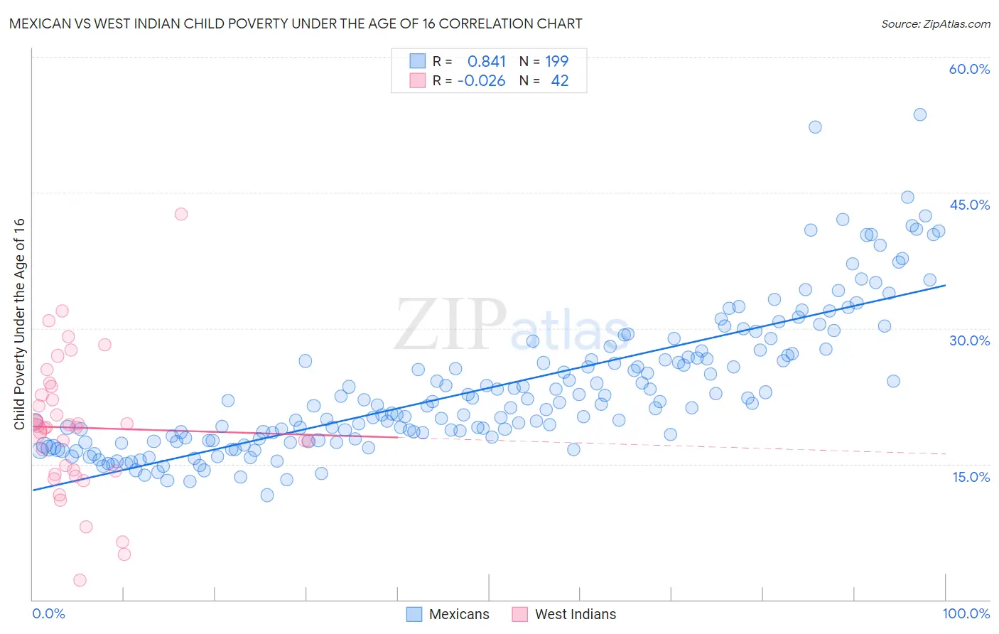 Mexican vs West Indian Child Poverty Under the Age of 16