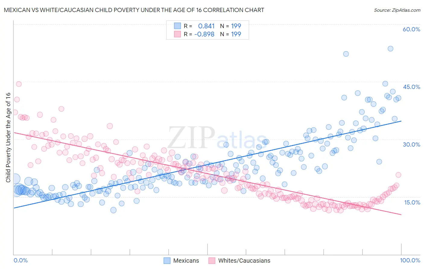 Mexican vs White/Caucasian Child Poverty Under the Age of 16