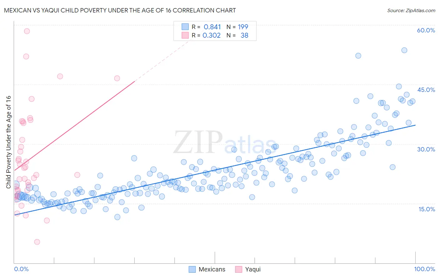 Mexican vs Yaqui Child Poverty Under the Age of 16