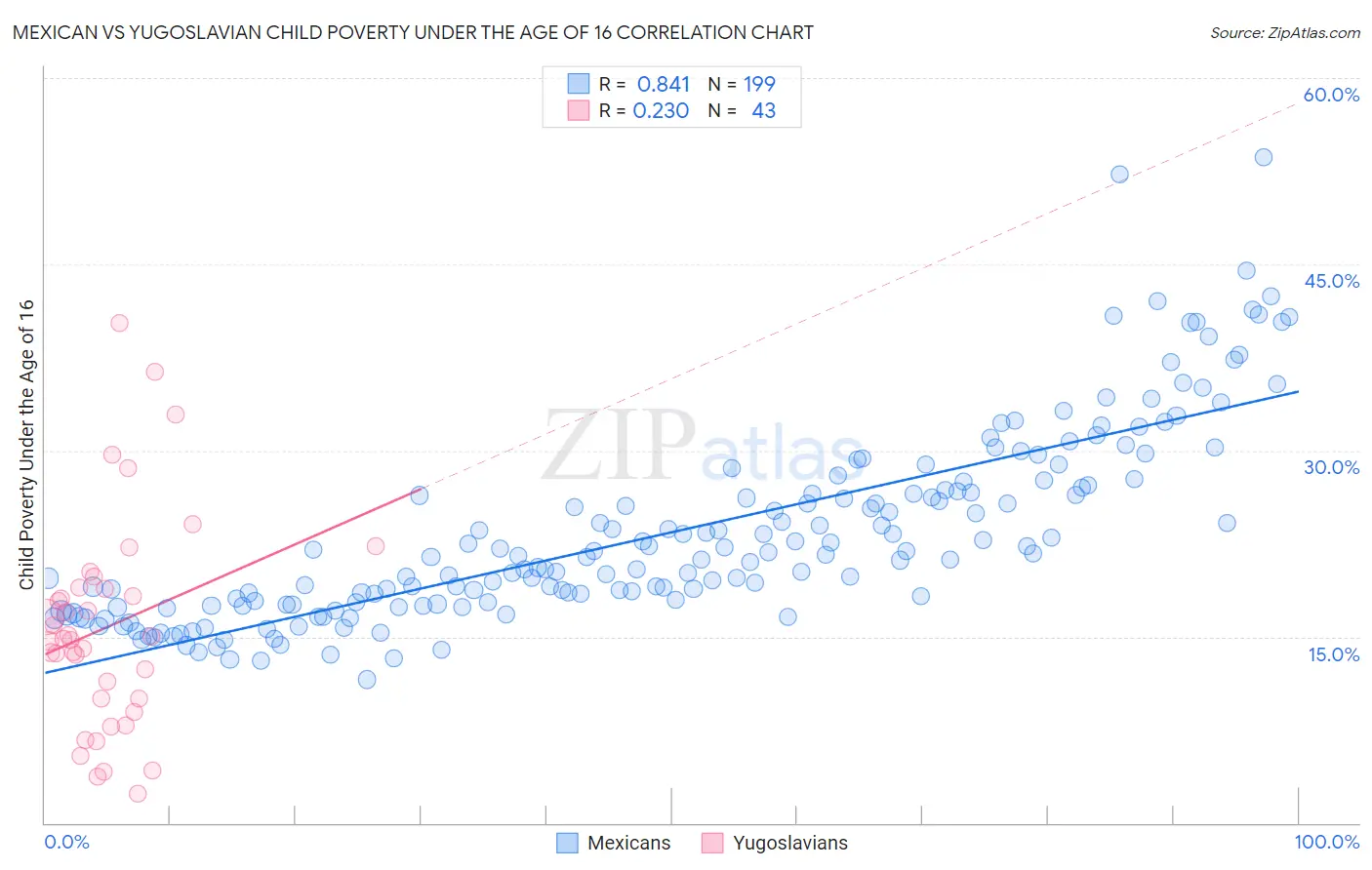 Mexican vs Yugoslavian Child Poverty Under the Age of 16
