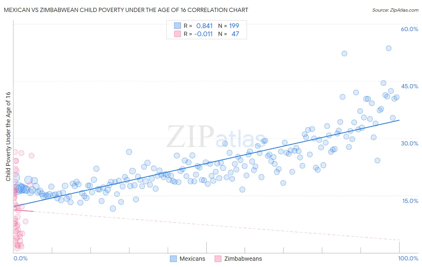 Mexican vs Zimbabwean Child Poverty Under the Age of 16